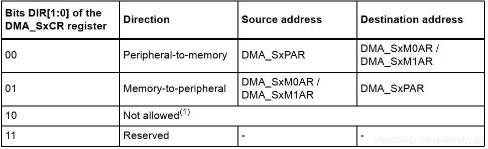 STM32 DMA详解 