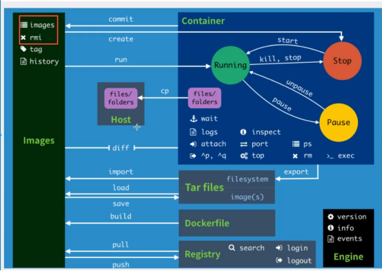 Docker（上）(安装Docker、配置阿里镜像加速、Docker运行流程、Docker常用命令)爱上java的小游子-dockers win设置