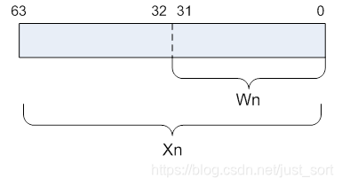 armv8中X寄存器和W寄存器的关系