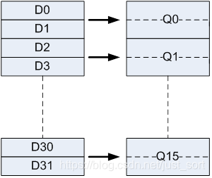 Q向量寄存器和D向量寄存器的对应关系