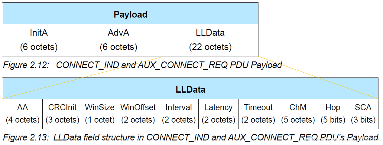 CONNECT_IND Payload and LLData fields