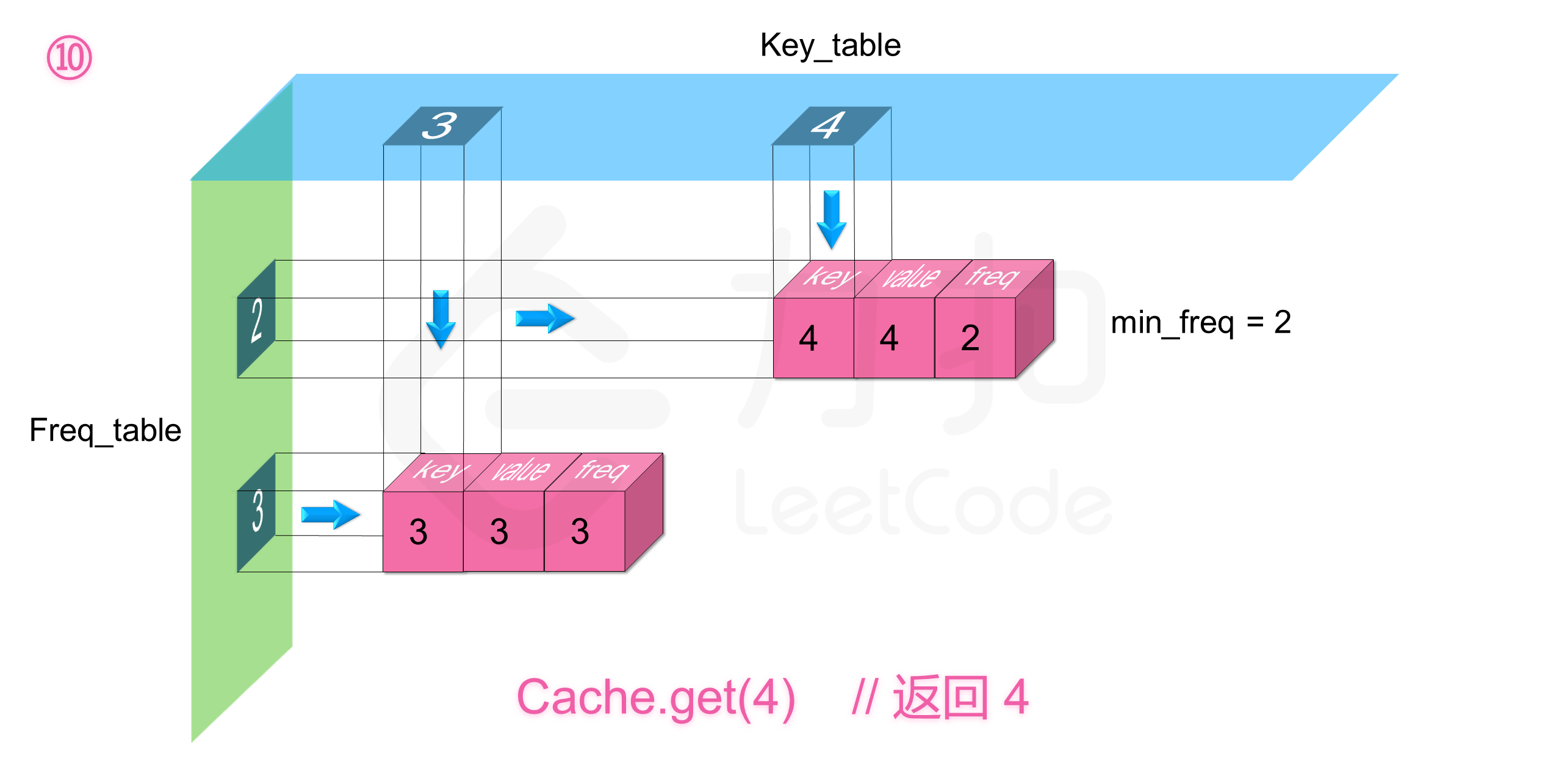 LFU缓存详解