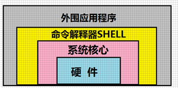 shell脚本概述<i></i>