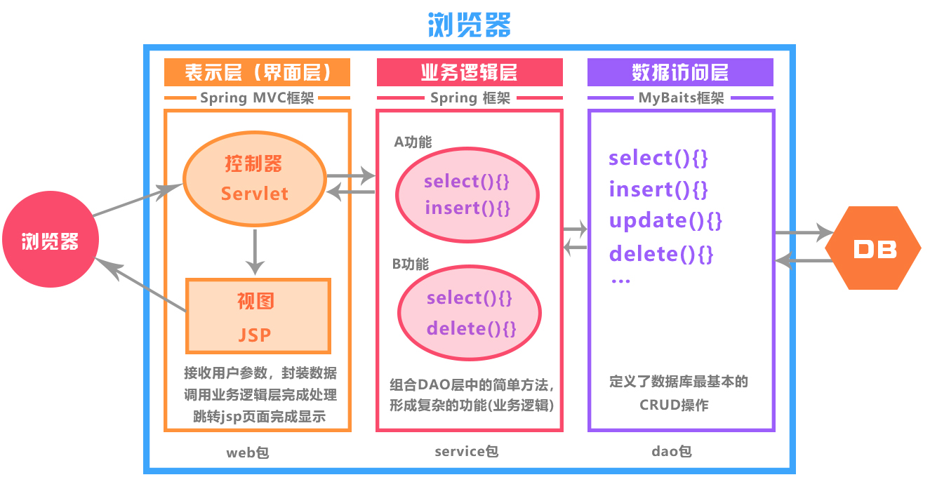 图解【MVC开发模式】【三层架构】