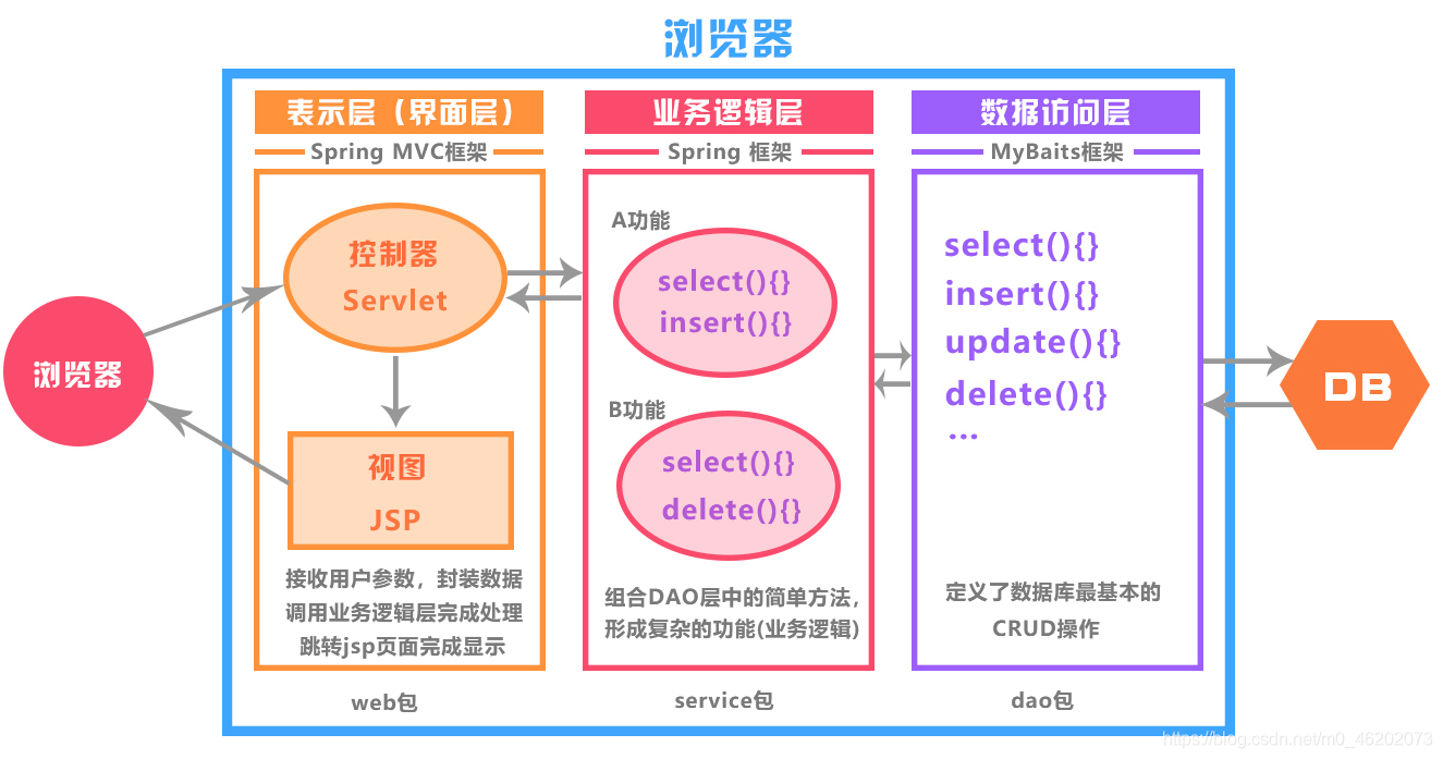 图解【MVC开发模式】【三层架构】