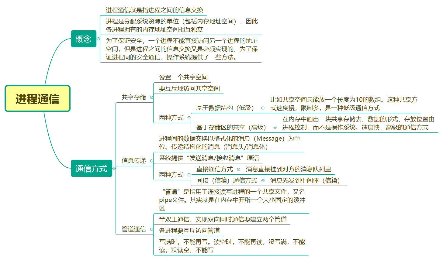 操作系統7操作系統之進程通信思維導向圖