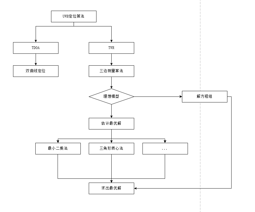 UWB 三边测量定位原理及最小二乘法和三角形质心法的应用—通俗解析