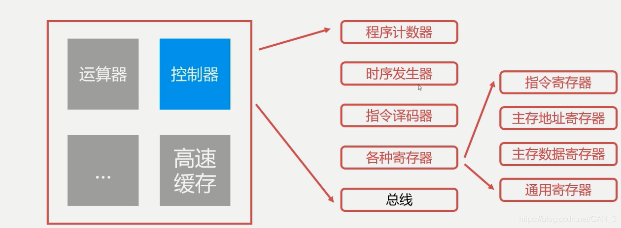 控制器简述