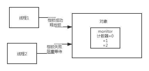 synchronized,voliate-详解