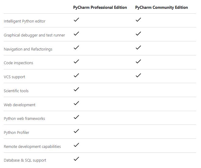 PyCharm 社区版（Community）能不能商用？