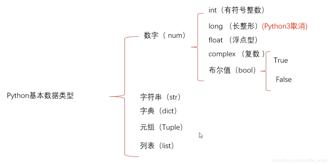 Python基本数据类型