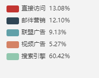 Multiple legend legends of echarts show percentage - Programmer Sought