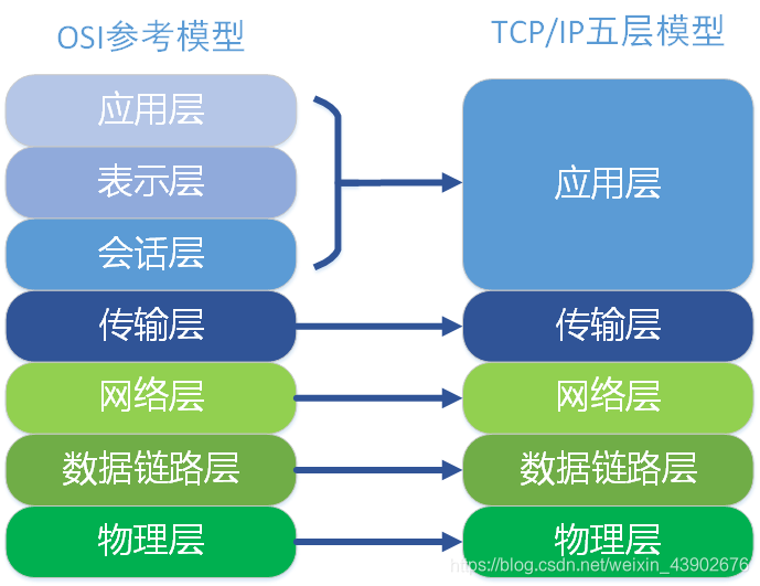 TCP/IP五层协议和OSI的七层协议对应关系