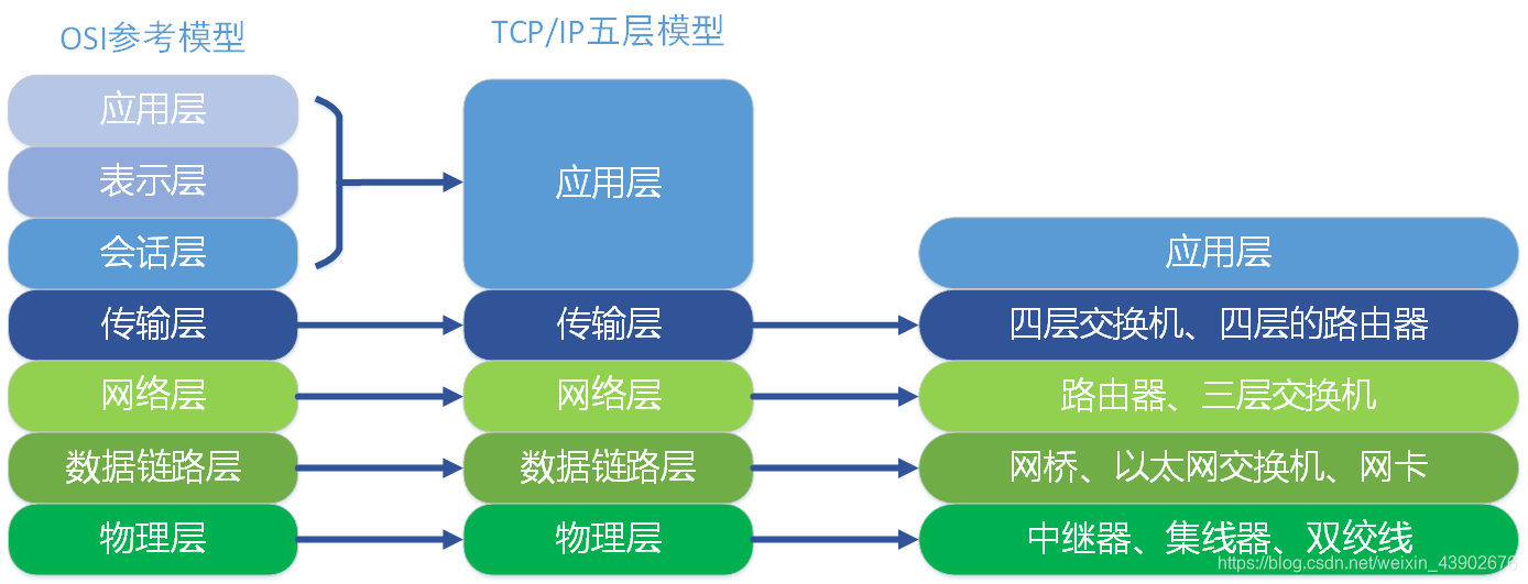 每一层都工作着不同的设备