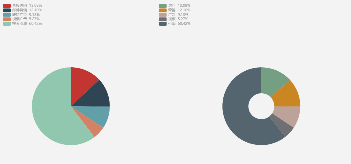 Multiple legend legends of echarts show percentage - Programmer Sought