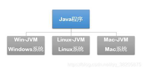 java跨平台性