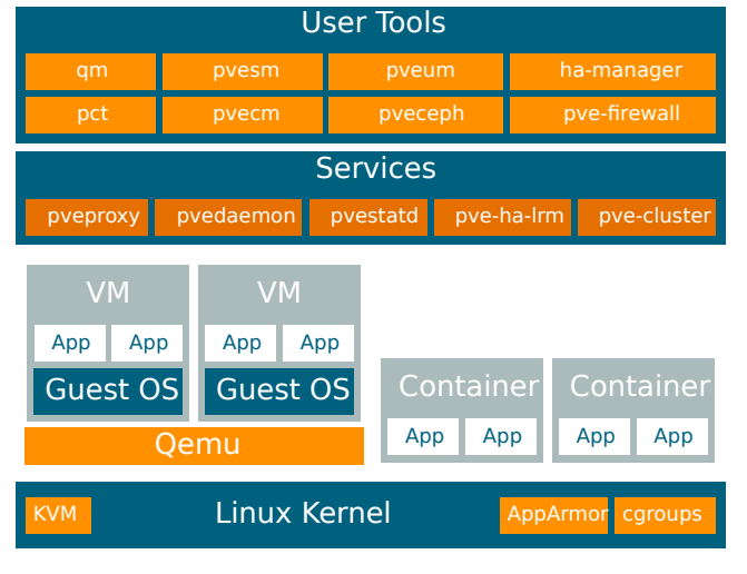 Proxmox ve ZFS snapshot, backup, recovery 20190416 Programmer Sought