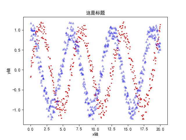 pythonmatplotlibpyplot绘制散点图