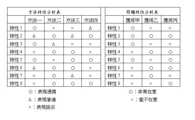 方法与应用场合特性表