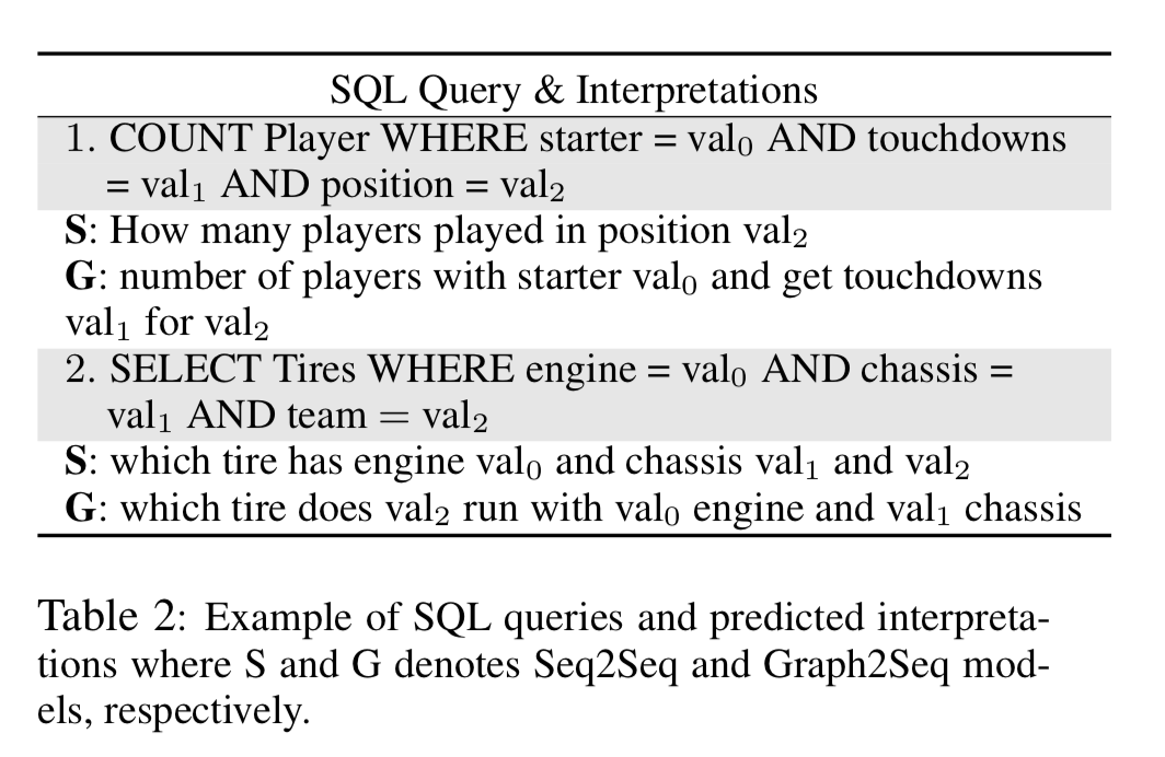 论文导读 ｜SQL-to-Text Generation with Graph-to-Sequence Model-CSDN博客