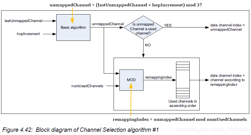 Block diagram of Channel Selection algorithm #1