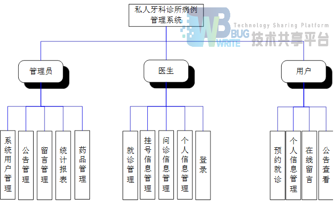 口腔诊所管理组织图图片