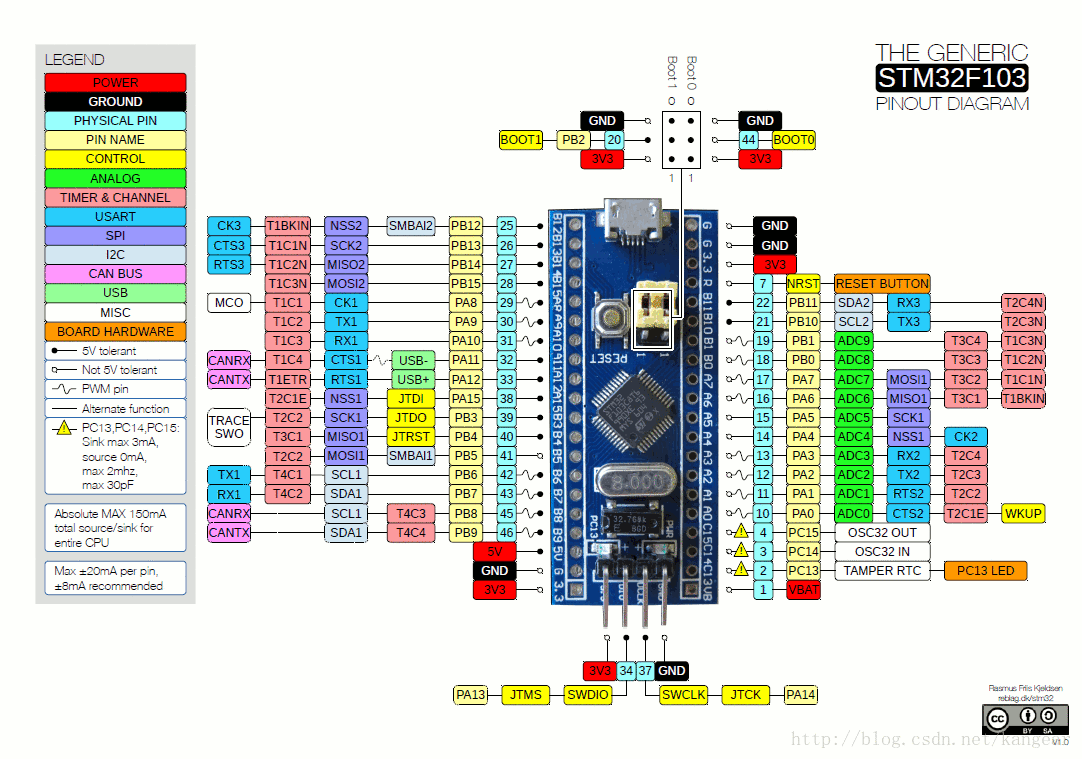 stm32引脚映射