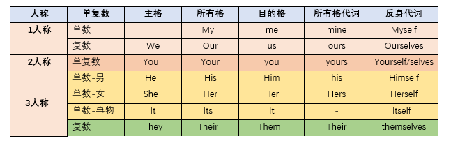 02 代词 人称代词 指示代词 不定代词 嘿嘿 哈哈的博客 Csdn博客