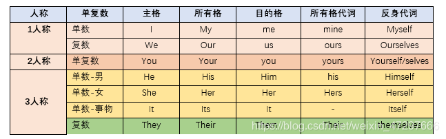 02 代词 人称代词 指示代词 不定代词 嘿嘿 哈哈的博客 Csdn博客 02 代词 人称代词 指示代词 不定代词 嘿嘿 哈哈的博客 Csdn博客