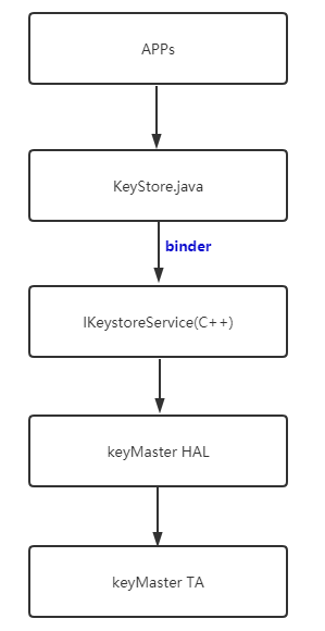 Android keymaster / keystore code guide - Programmer Sought