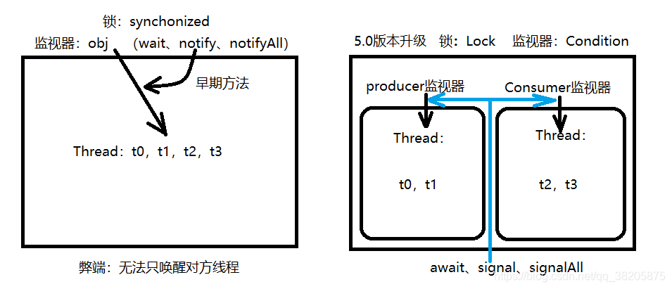 线程唤醒等待解析