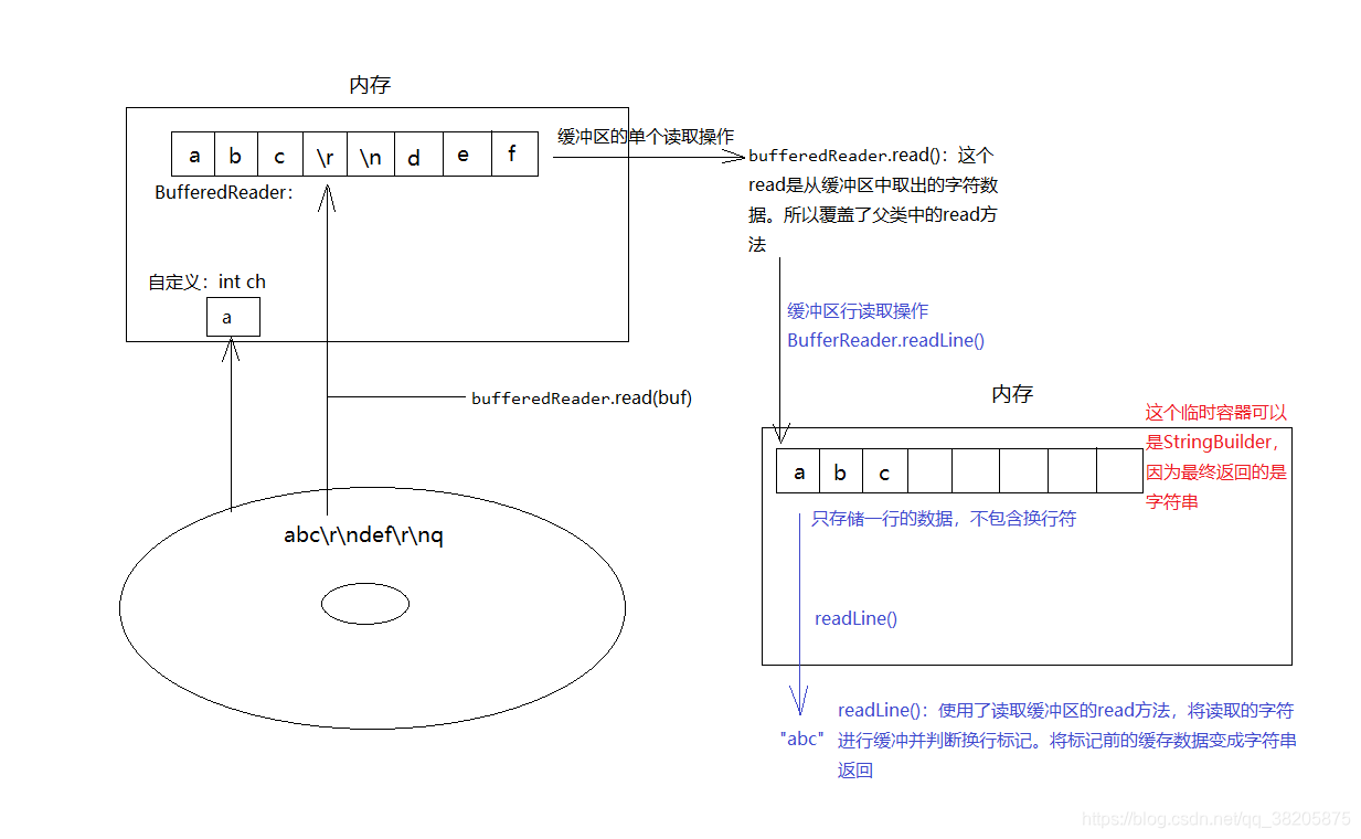 readLine方法原理