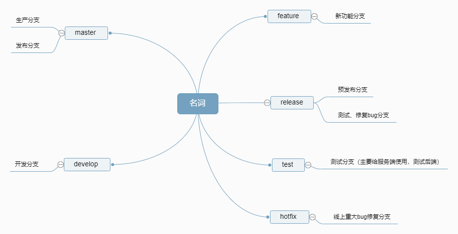 git workflow规范