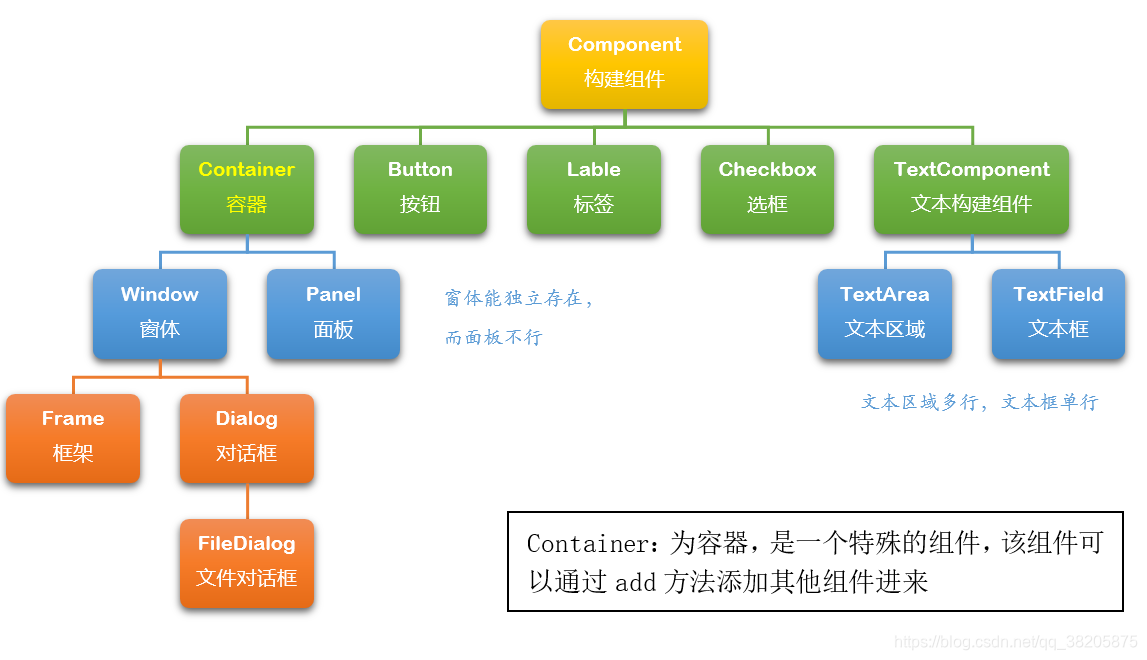 GUI继承关系图