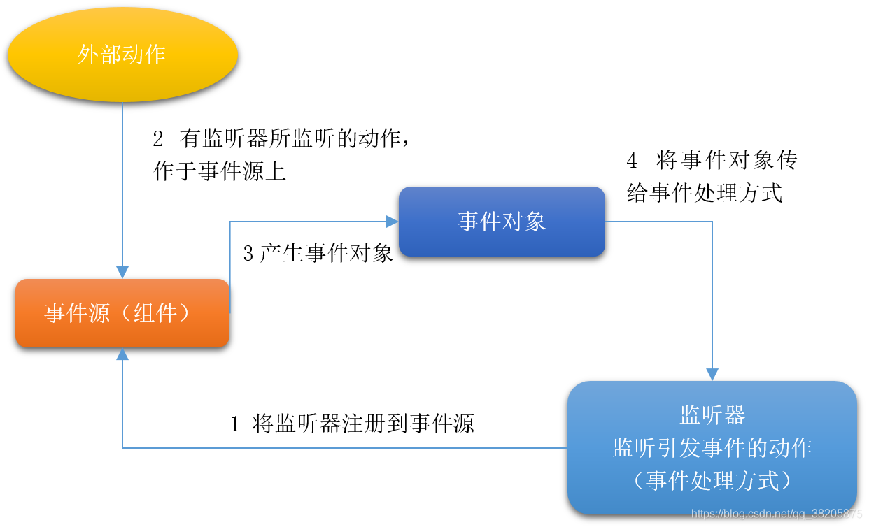 事件监听机制流程图