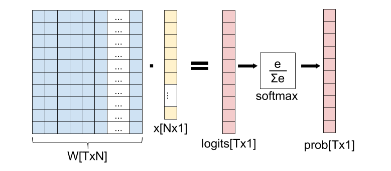 适合离散值分类的多分类模型——softmax回归-CSDN博客