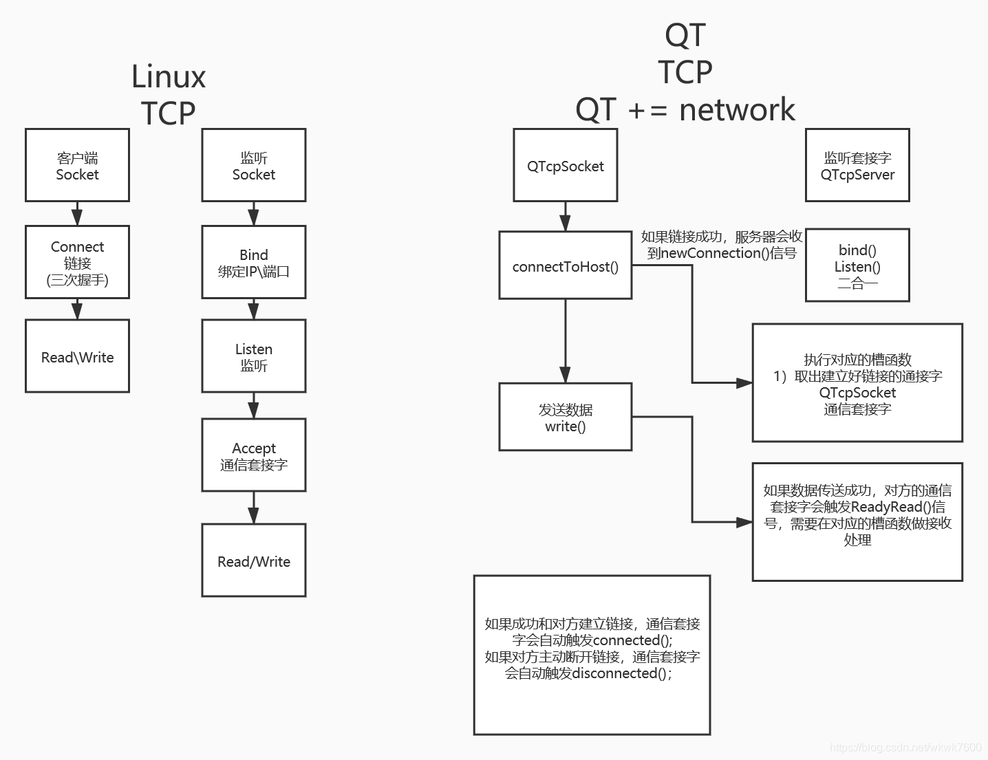 Linux QT TCP UDP qt linux Tcp CSDN linux-qt-tcp-udp-qt-linux-tcp-csdn
