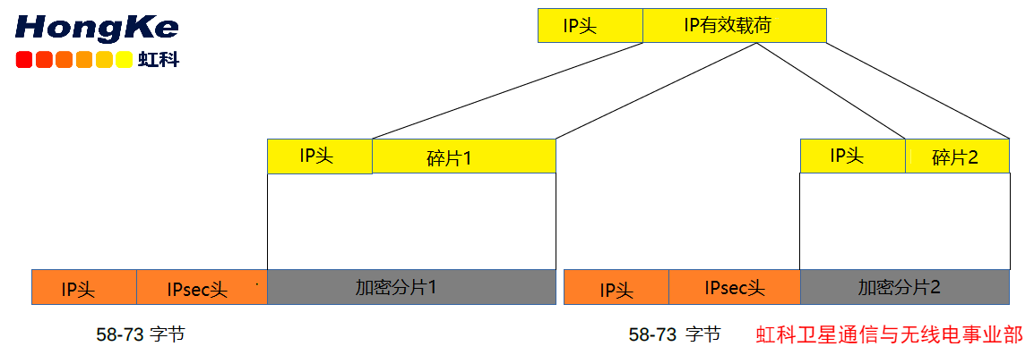 预分片