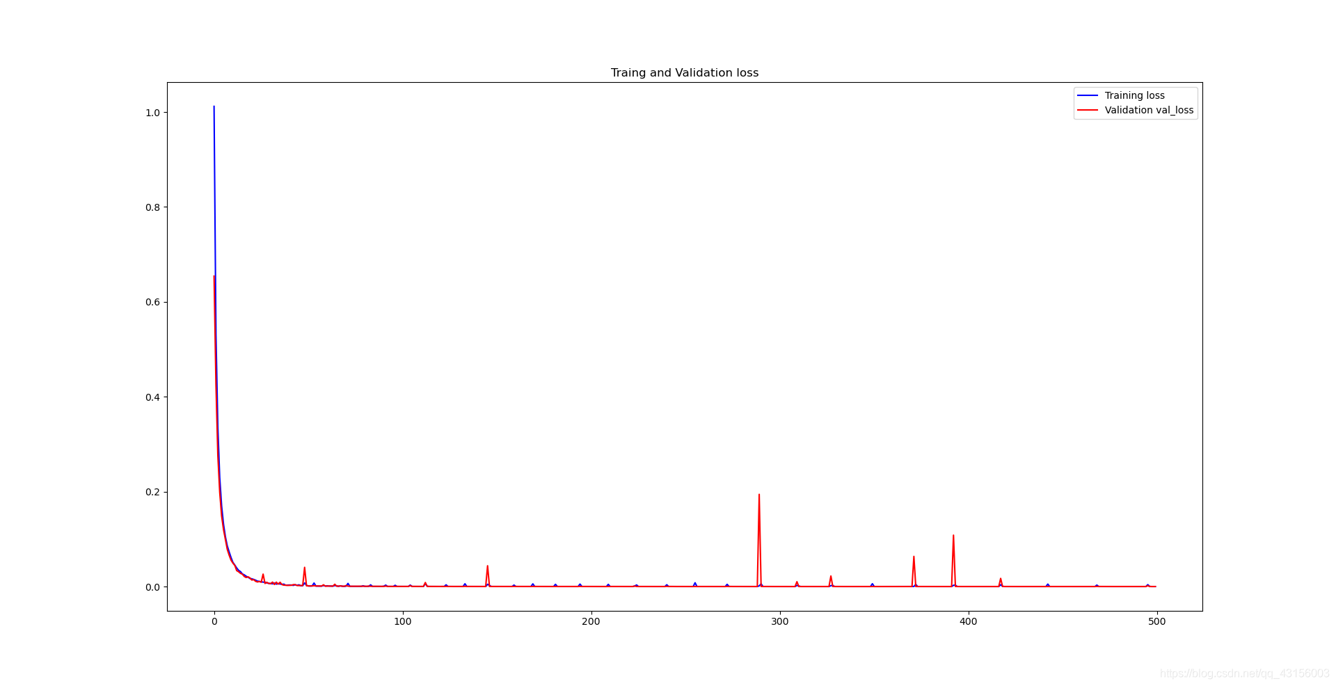 python no decrease loss and val loss data science... val loss曲线出现尖峰,train loss一直下降趋于平稳_loss中尖峰-CSDN博客