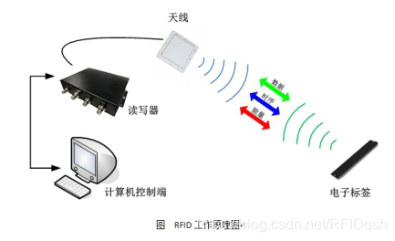 RFID数据中心资产智能管理系统