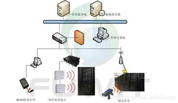 **RFID数据中心资产智能管理系统**