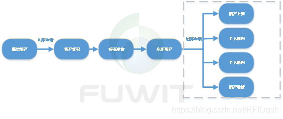 **RFID技术的数据中心资产智能管理系统**流程图