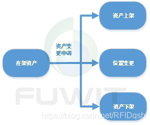 RFID技术的数据中心资产智能管理系统流程图