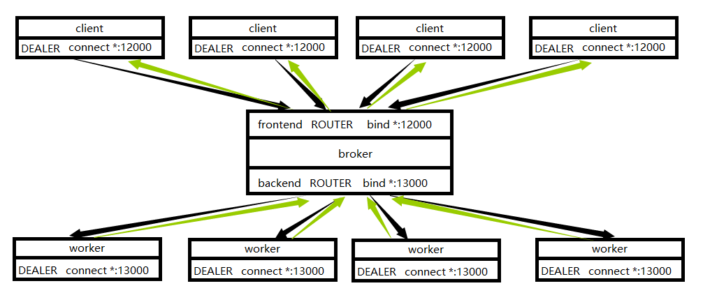 使用python基于zmq的DEALER-ROUTER模式实现分布式消息分发的demo