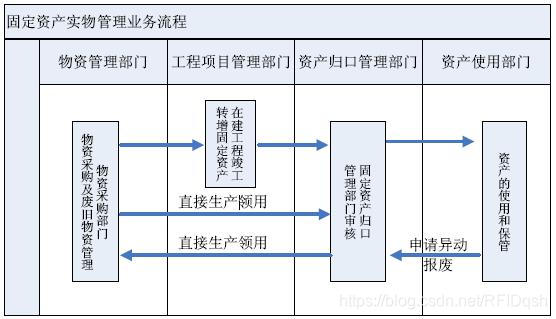 RFID固定资产管理