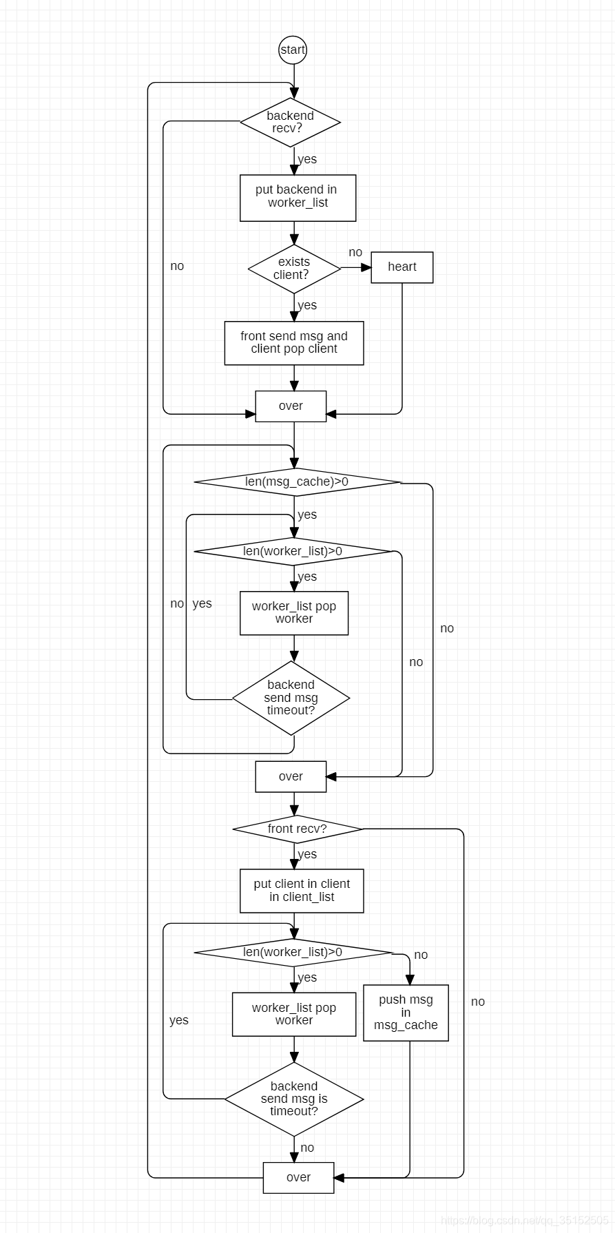 使用python基于zmq的DEALER-ROUTER模式实现分布式消息分发的demo