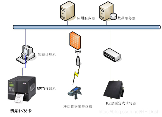 RFID资产管理解决方案