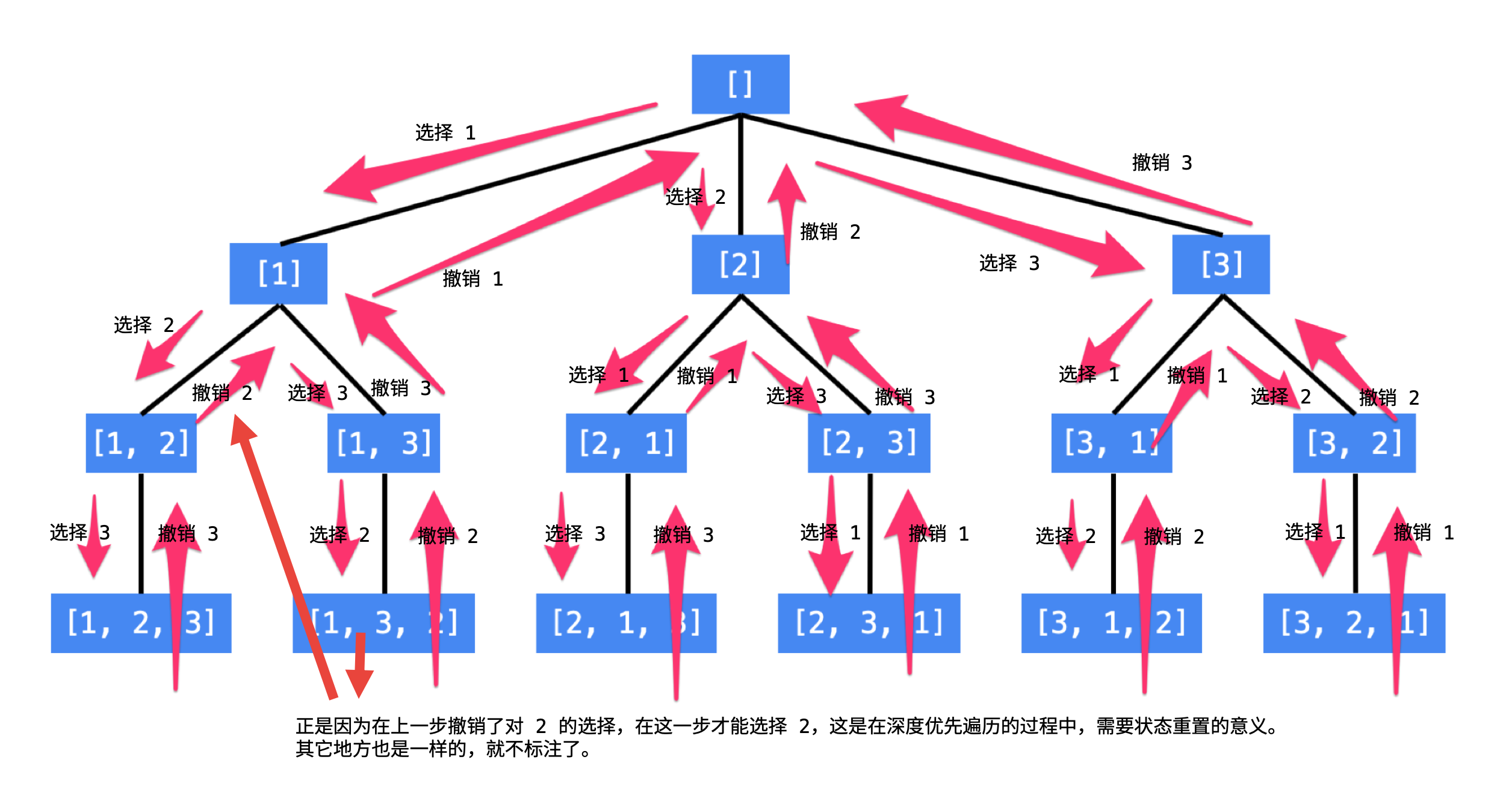 【回溯算法】回溯，从入门到入土，七道试题精选、精讲、精练看，未来的博客-