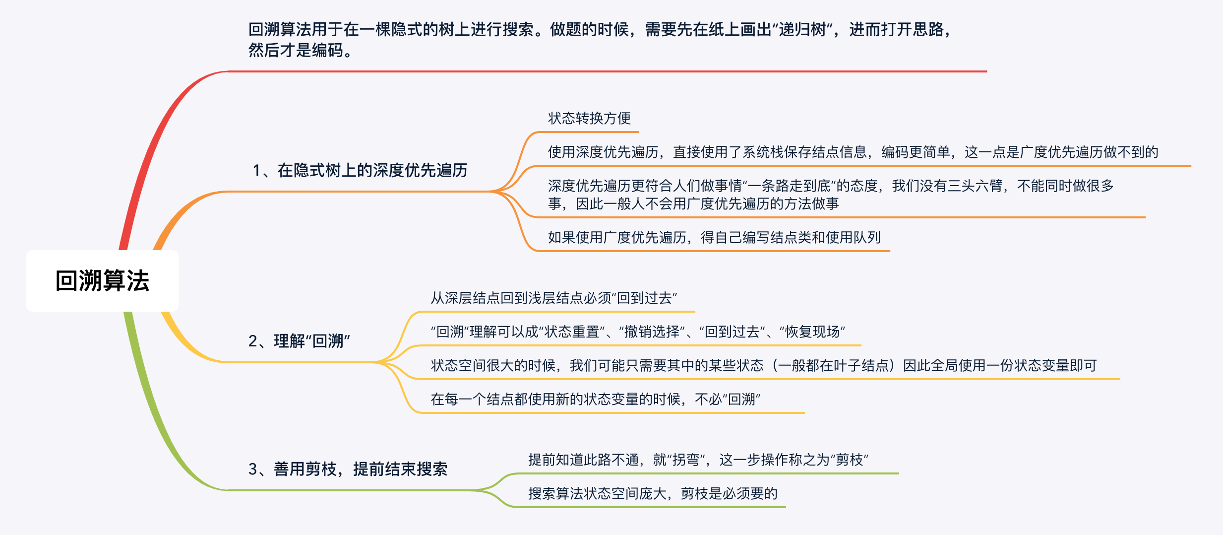 【回溯算法】回溯，从入门到入土，七道试题精选、精讲、精练看，未来的博客-