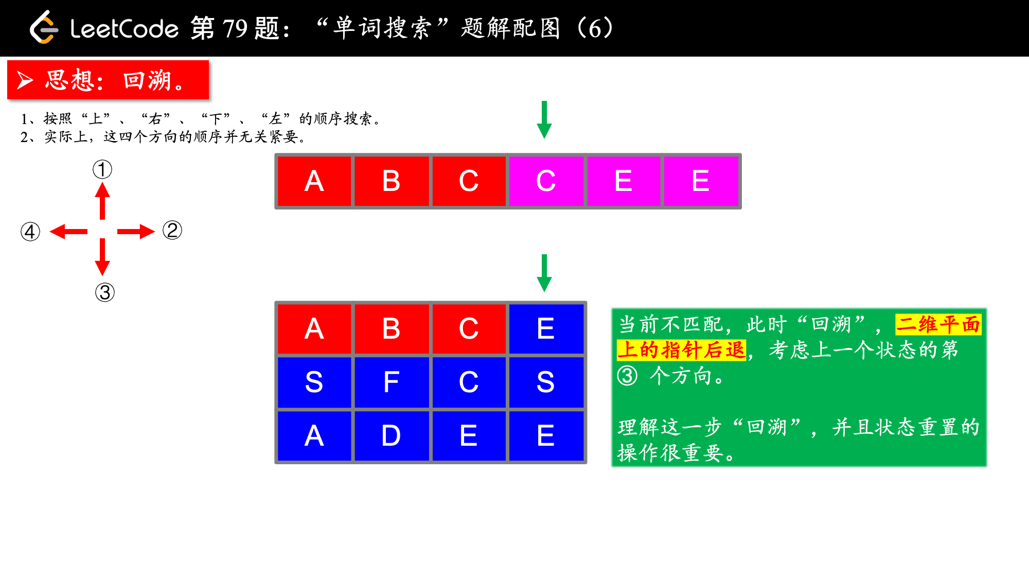 【回溯算法】回溯，从入门到入土，七道试题精选、精讲、精练看，未来的博客-